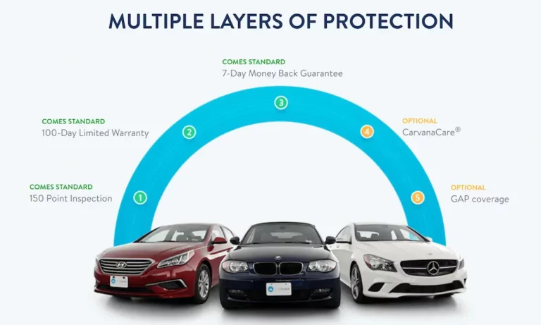 Is CarvanaCare Worth It